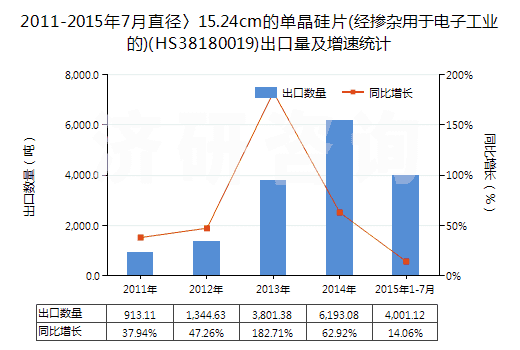 2011-2015年7月直徑〉15.24cm的單晶硅片(經(jīng)摻雜用于電子工業(yè)的)(HS38180019)出口量及增速統(tǒng)計